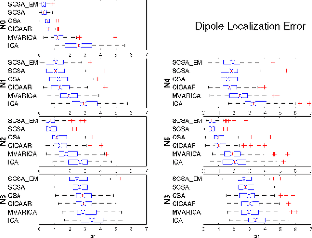 Figure 4 for Modeling sparse connectivity between underlying brain sources for EEG/MEG