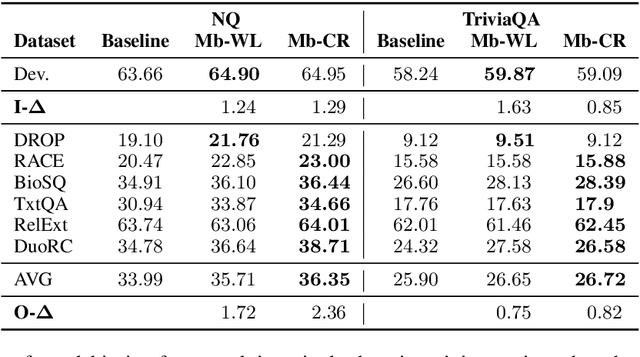 Figure 3 for Improving QA Generalization by Concurrent Modeling of Multiple Biases