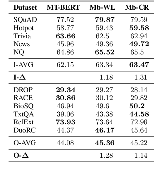 Figure 4 for Improving QA Generalization by Concurrent Modeling of Multiple Biases