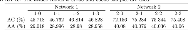 Figure 2 for Achieve Optimal Adversarial Accuracy for Adversarial Deep Learning using Stackelberg Game