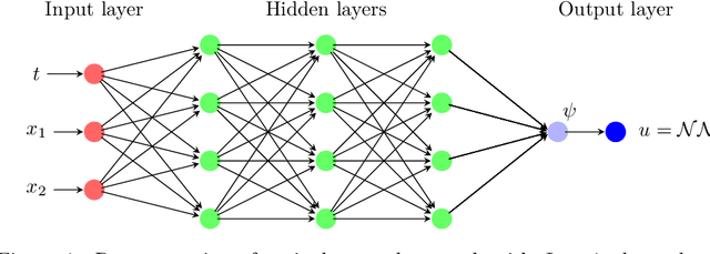 Figure 1 for A deep learning method for solving stochastic optimal control problems driven by fully-coupled FBSDEs