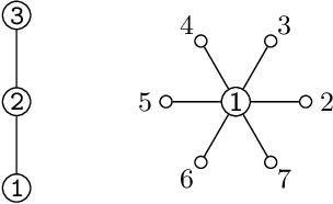 Figure 3 for It's Not Whom You Know, It's What You Can Do: Succint Coalitional Frameworks for Network Centralities