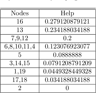 Figure 2 for It's Not Whom You Know, It's What You  Can Do: Succint Coalitional Frameworks for Network Centralities
