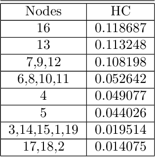 Figure 4 for It's Not Whom You Know, It's What You  Can Do: Succint Coalitional Frameworks for Network Centralities