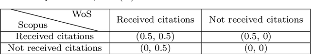 Figure 2 for A weighted unified informetrics based on Scopus and WoS