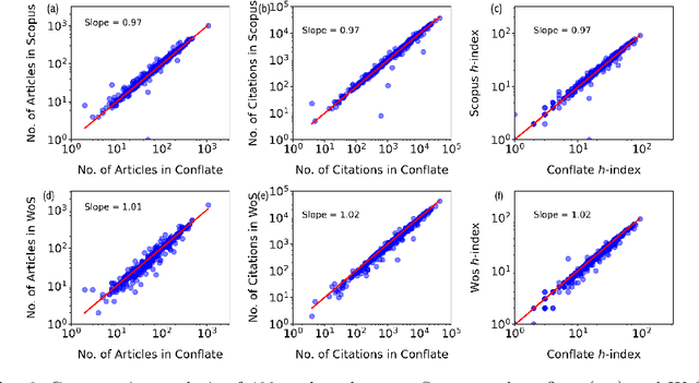 Figure 4 for A weighted unified informetrics based on Scopus and WoS
