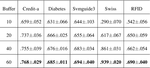 Figure 3 for Storage Fit Learning with Feature Evolvable Streams