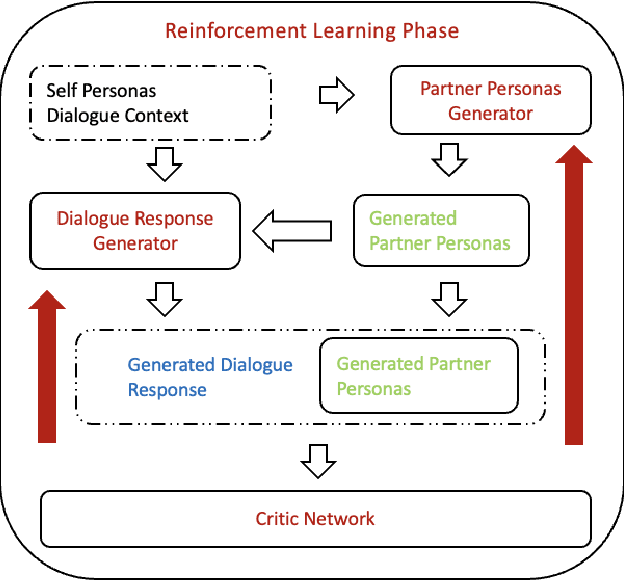Figure 3 for Partner Personas Generation for Diverse Dialogue Generation