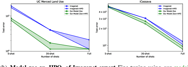 Figure 1 for A linearized framework and a new benchmark for model selection for fine-tuning