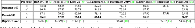 Figure 2 for A linearized framework and a new benchmark for model selection for fine-tuning