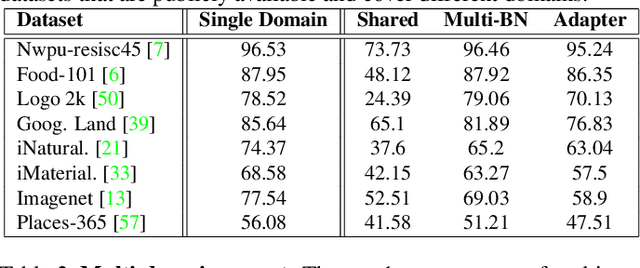 Figure 3 for A linearized framework and a new benchmark for model selection for fine-tuning