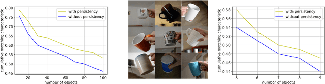 Figure 3 for Continual egocentric object recognition