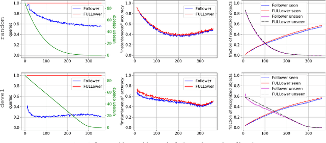 Figure 4 for Continual egocentric object recognition