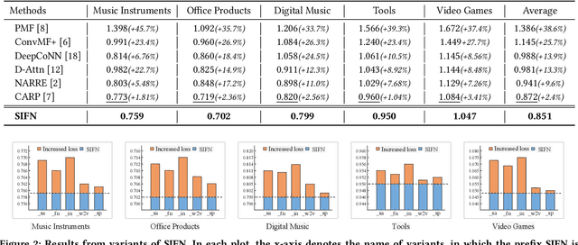 Figure 2 for SIFN: A Sentiment-aware Interactive Fusion Network for Review-based Item Recommendation