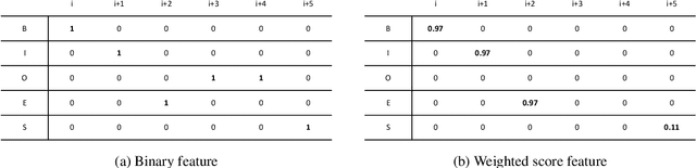 Figure 3 for MedJEx: A Medical Jargon Extraction Model with Wiki's Hyperlink Span and Contextualized Masked Language Model Score