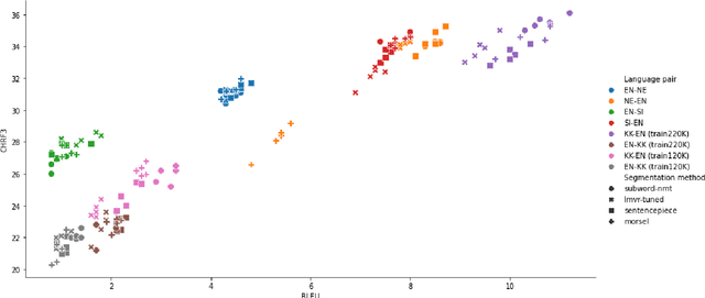Figure 2 for The Effectiveness of Morphology-aware Segmentation in Low-Resource Neural Machine Translation