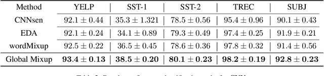 Figure 4 for Global Mixup: Eliminating Ambiguity with Clustering