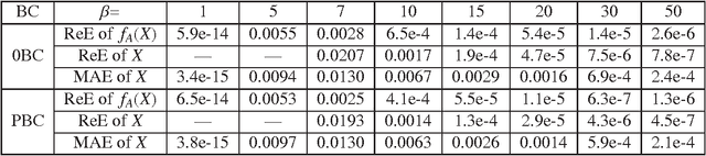 Figure 2 for New explicit thresholding/shrinkage formulas for one class of regularization problems with overlapping group sparsity and their applications