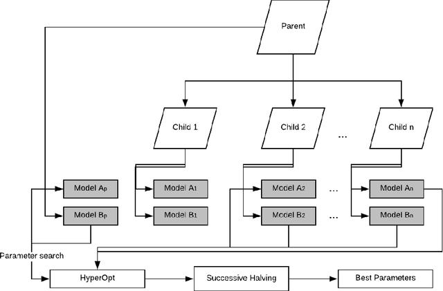 Figure 1 for A Multi-Phase Approach for Product Hierarchy Forecasting in Supply Chain Management: Application to MonarchFx Inc