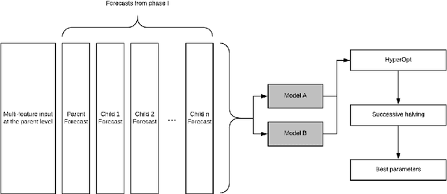 Figure 3 for A Multi-Phase Approach for Product Hierarchy Forecasting in Supply Chain Management: Application to MonarchFx Inc