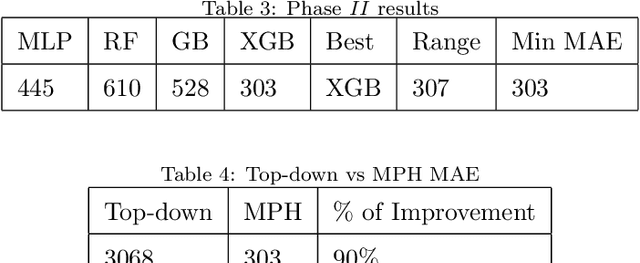 Figure 4 for A Multi-Phase Approach for Product Hierarchy Forecasting in Supply Chain Management: Application to MonarchFx Inc