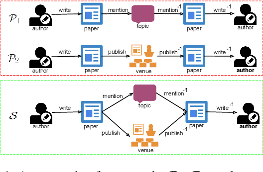 Figure 1 for Joint Embedding of Meta-Path and Meta-Graph for Heterogeneous Information Networks