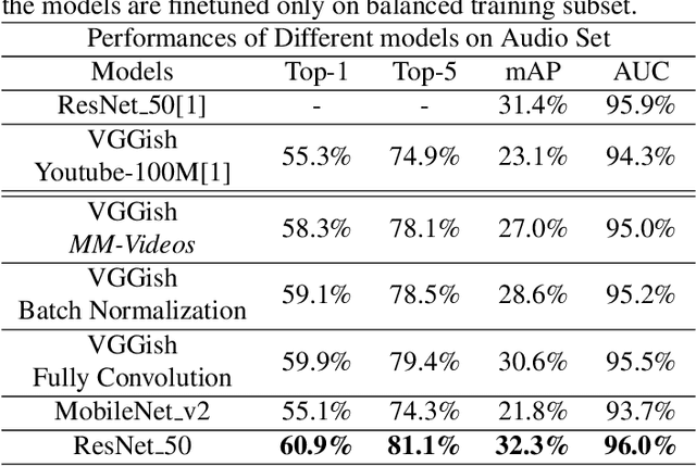 Figure 4 for Cross-modal supervised learning for better acoustic representations