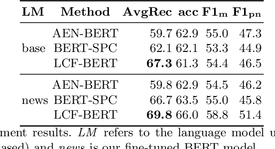 Figure 2 for Towards Target-dependent Sentiment Classification in News Articles