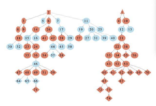 Figure 4 for Experiments in Artificial Culture: from noisy imitation to storytelling robots