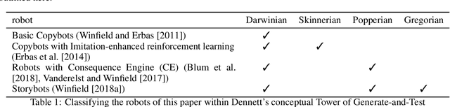 Figure 2 for Experiments in Artificial Culture: from noisy imitation to storytelling robots