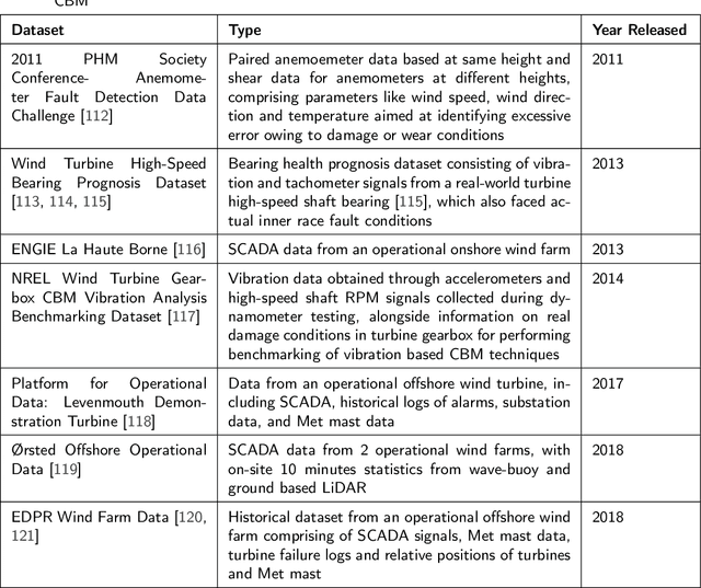 Figure 3 for Scientometric Review of Artificial Intelligence for Operations & Maintenance of Wind Turbines: The Past, Present and Future