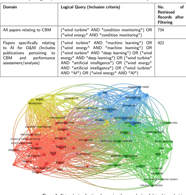 Figure 1 for Scientometric Review of Artificial Intelligence for Operations & Maintenance of Wind Turbines: The Past, Present and Future