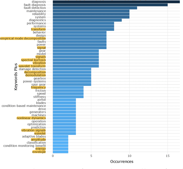 Figure 2 for Scientometric Review of Artificial Intelligence for Operations & Maintenance of Wind Turbines: The Past, Present and Future