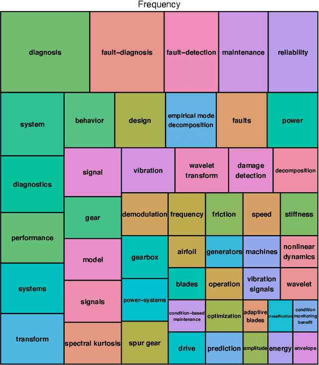 Figure 4 for Scientometric Review of Artificial Intelligence for Operations & Maintenance of Wind Turbines: The Past, Present and Future