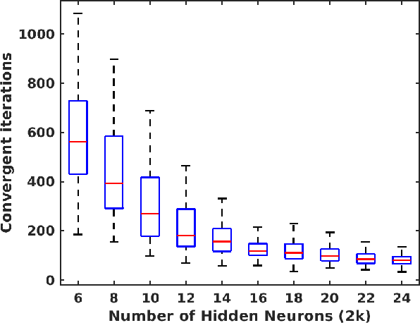Figure 3 for Global Convergence and Geometric Characterization of Slow to Fast Weight Evolution in Neural Network Training for Classifying Linearly Non-Separable Data