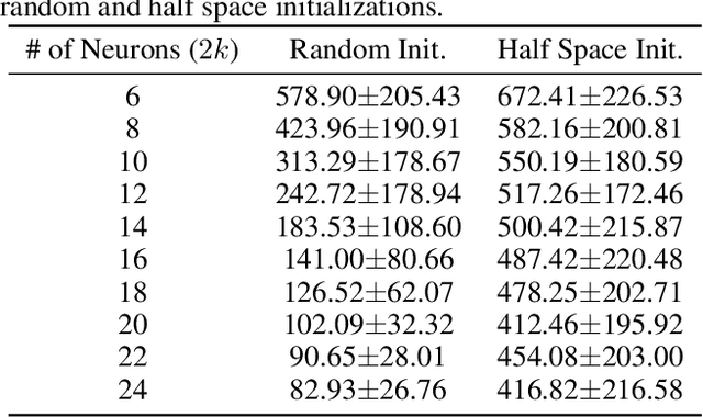 Figure 2 for Global Convergence and Geometric Characterization of Slow to Fast Weight Evolution in Neural Network Training for Classifying Linearly Non-Separable Data