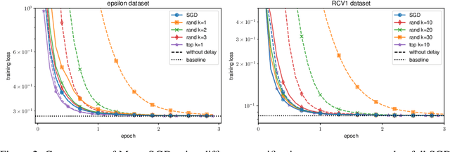 Figure 3 for Sparsified SGD with Memory