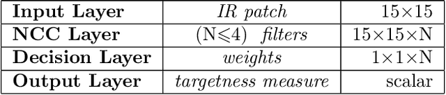 Figure 2 for Filter design for small target detection on infrared imagery using normalized-cross-correlation layer