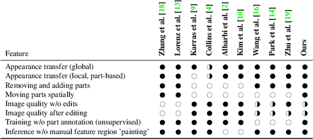 Figure 2 for LatentKeypointGAN: Controlling Images via Latent Keypoints -- Extended Abstract