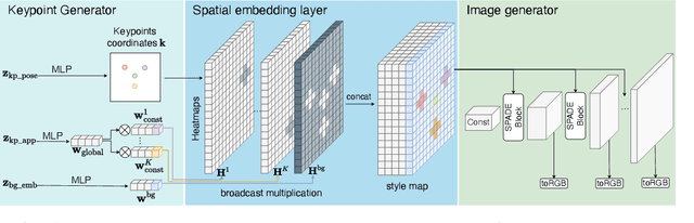 Figure 3 for LatentKeypointGAN: Controlling Images via Latent Keypoints -- Extended Abstract