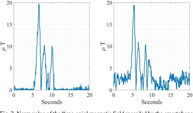 Figure 2 for Multiclass Permanent Magnets Superstructure for Indoor Localization using Artificial Intelligence