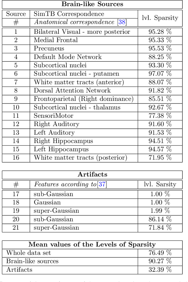 Figure 2 for Information Assisted Dictionary Learning for fMRI data analysis