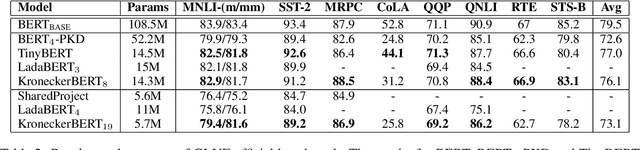 Figure 4 for KroneckerBERT: Learning Kronecker Decomposition for Pre-trained Language Models via Knowledge Distillation