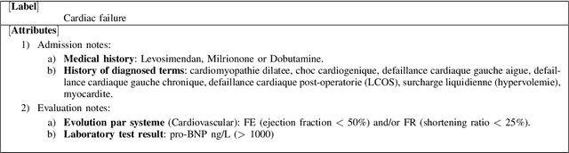 Figure 3 for Machine Learning Based on Natural Language Processing to Detect Cardiac Failure in Clinical Narratives