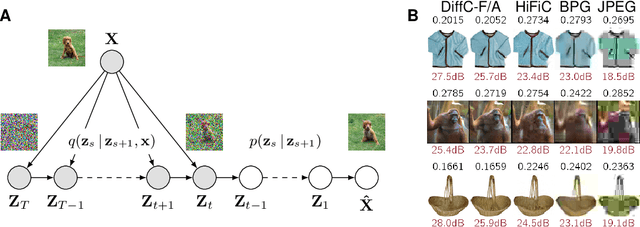 Figure 1 for Lossy Compression with Gaussian Diffusion