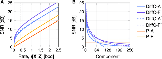 Figure 2 for Lossy Compression with Gaussian Diffusion