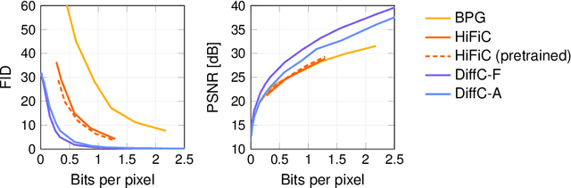 Figure 4 for Lossy Compression with Gaussian Diffusion