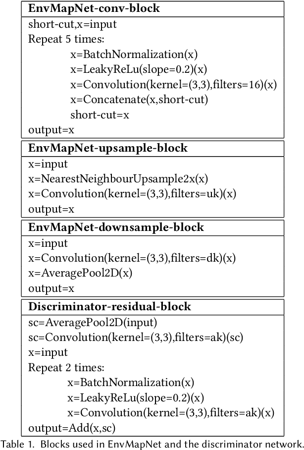 Figure 2 for HDR Environment Map Estimation for Real-Time Augmented Reality