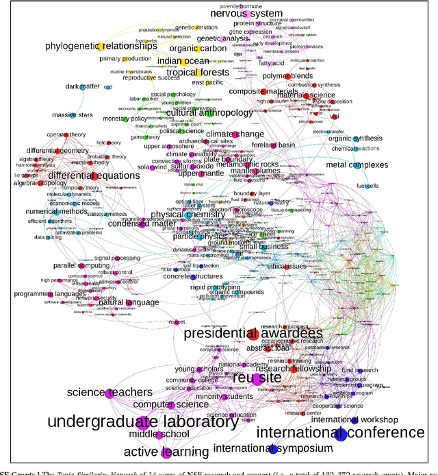 Figure 1 for Topic Similarity Networks: Visual Analytics for Large Document Sets
