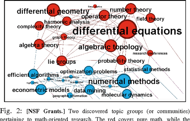 Figure 2 for Topic Similarity Networks: Visual Analytics for Large Document Sets